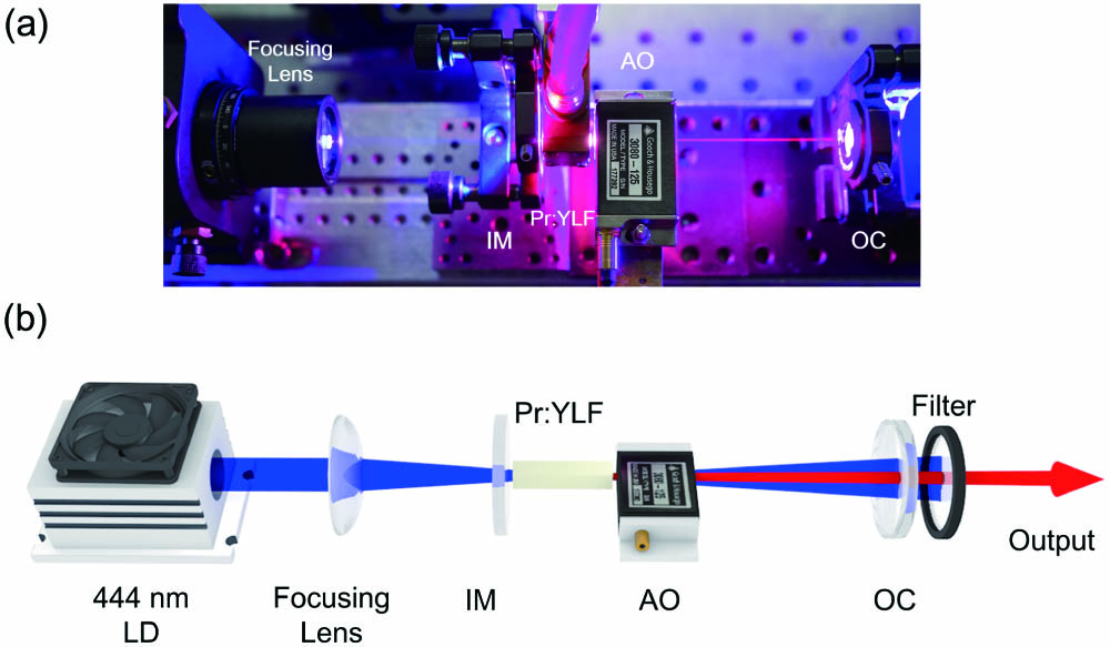 (a) Photograph of the LD-pumped acousto-optically Q-switched Pr:YLF red laser. (b) Schematic of LD-pumped acousto-optically Q-switched Pr:YLF red laser.