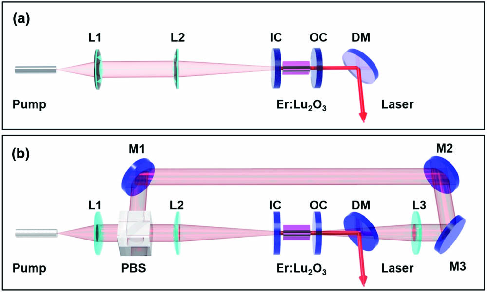 Laser schemes of (a) the single-end-pumped and (b) the dual-end-pumped Er:Lu2O3 lasers.