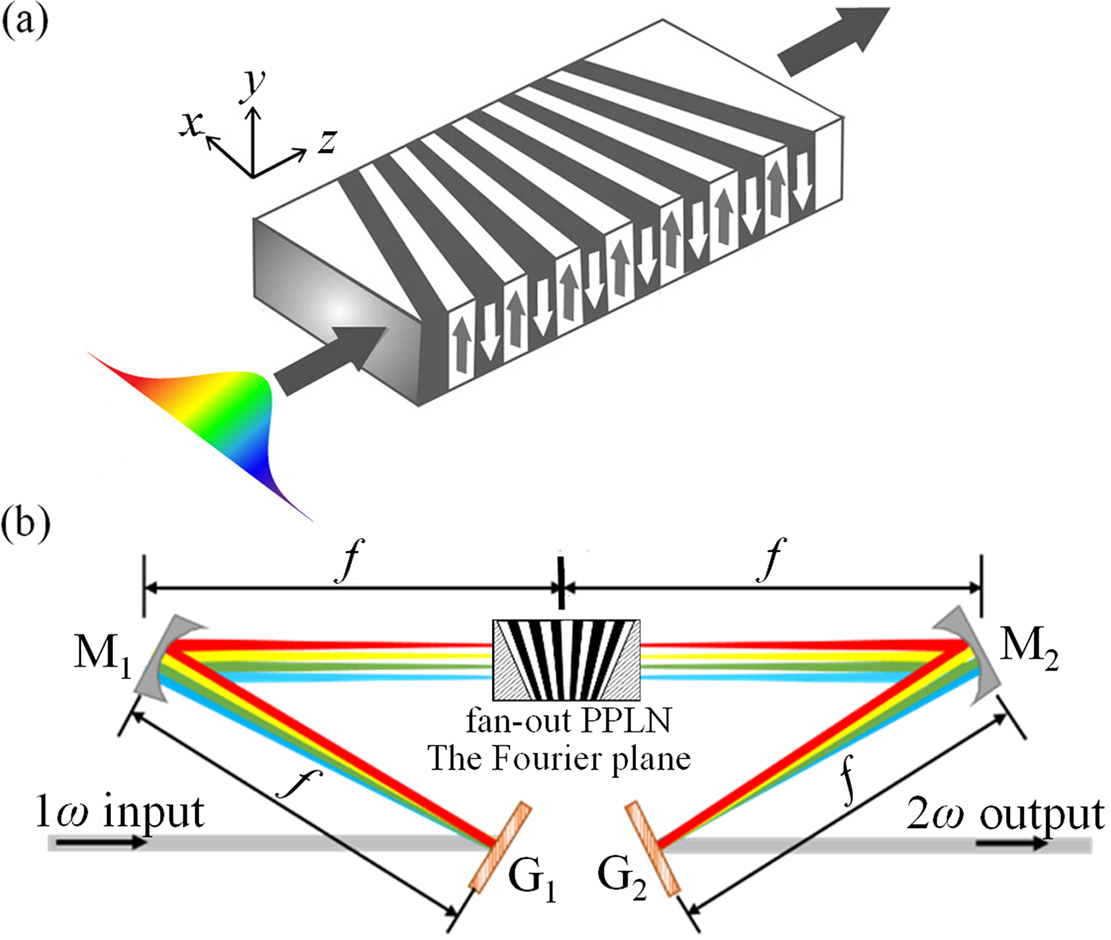 (a) Exaggerated view of a fan-out QPM grating; (b) schematic setup of broadband SHG in spatially chirped QPM, which consists of two diffraction gratings (G1, G2) and two concave mirrors (M1, M2) arranged in a zero-dispersion 4f configuration; f is the focal length of the concave mirrors.