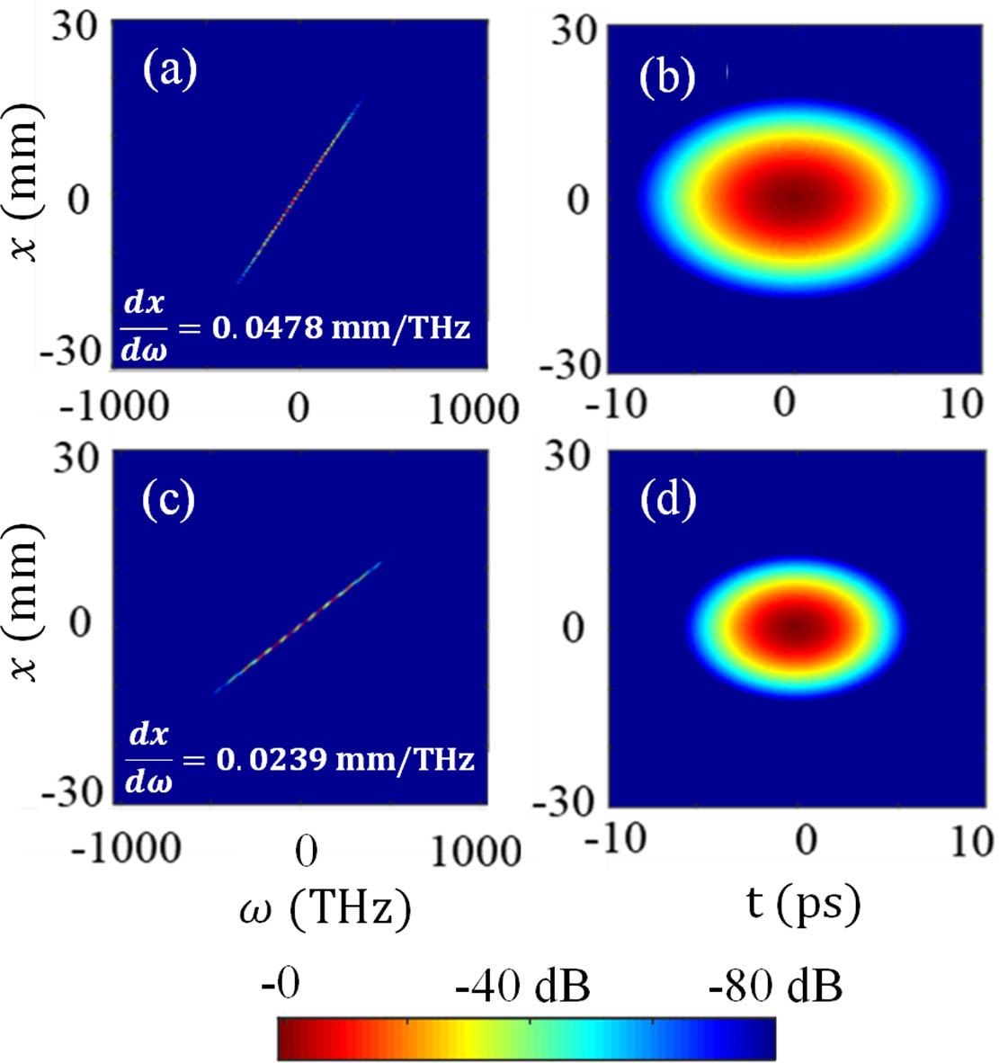 (a) Spatial-spectral and (b) spatiotemporal intensity profiles of the 1ω laser in the Fourier-plane; (c) spatial-spectral and (d) spatiotemporal intensity profiles of the 2ω laser in the Fourier-plane calculated under the assumption of perfect phase matching.