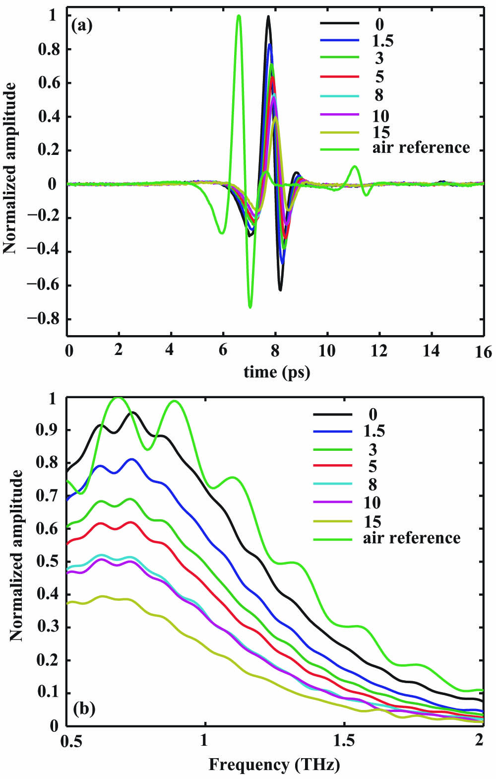 (a) Time-domain spectra of air reference and measured reverse micelle mixtures; (b) frequency-domain spectra of air reference and measured reverse micelle mixtures.