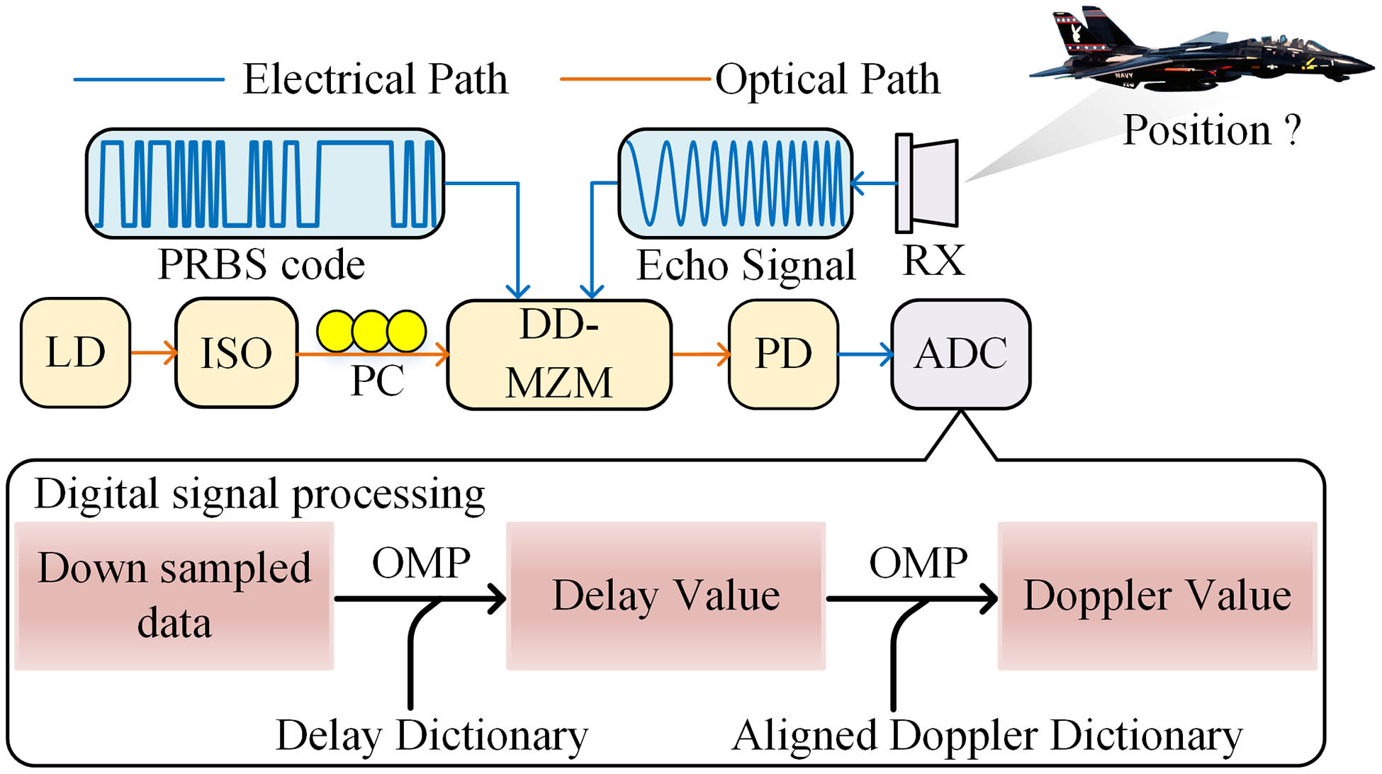 Schematic diagram of the proposed sub-Nyquist radar receiver. LD, laser diode; ISO, optical isolator; PC, polarization controller; DD-MZM, dual-drive Mach–Zehnder modulator; PD, photodetector; PRBS, pseudo-random binary sequence; ADC, analog-to-digital converter; OMP, orthogonal matching pursuit; RX, receiving antenna.