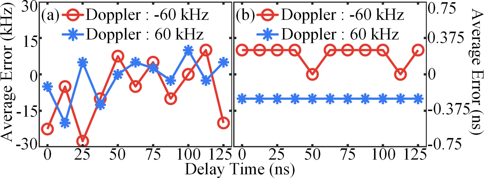 Reconstruction errors for (a) Doppler frequency and (b) delay.