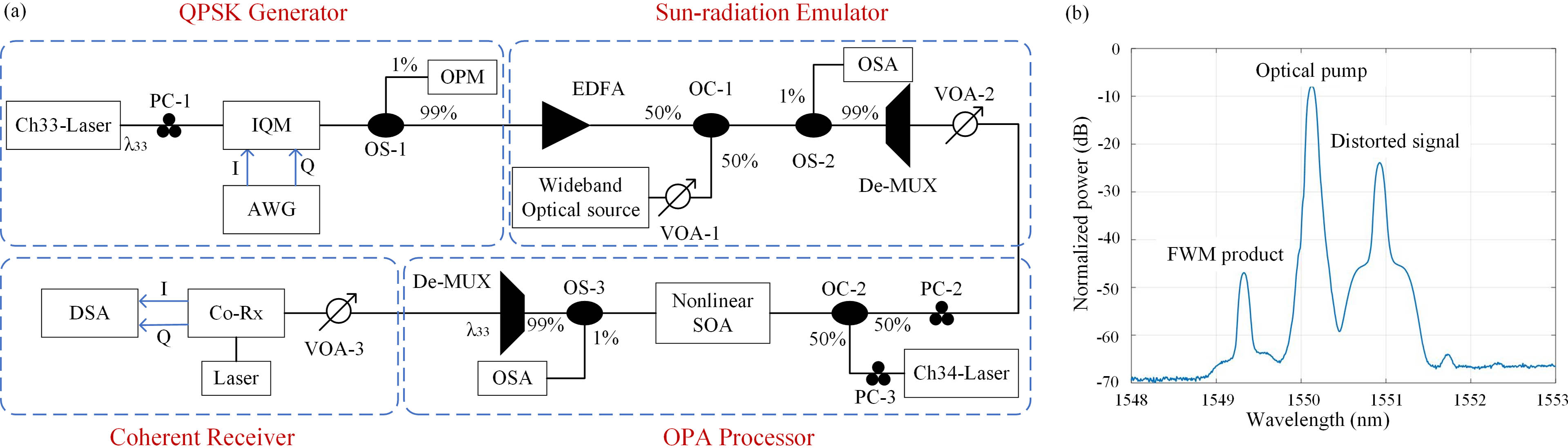 (a) Experimental setup for the OPA processor-based Sun-outage mitigation; (b) optical spectrum obtained from the nonlinear SOA element.
