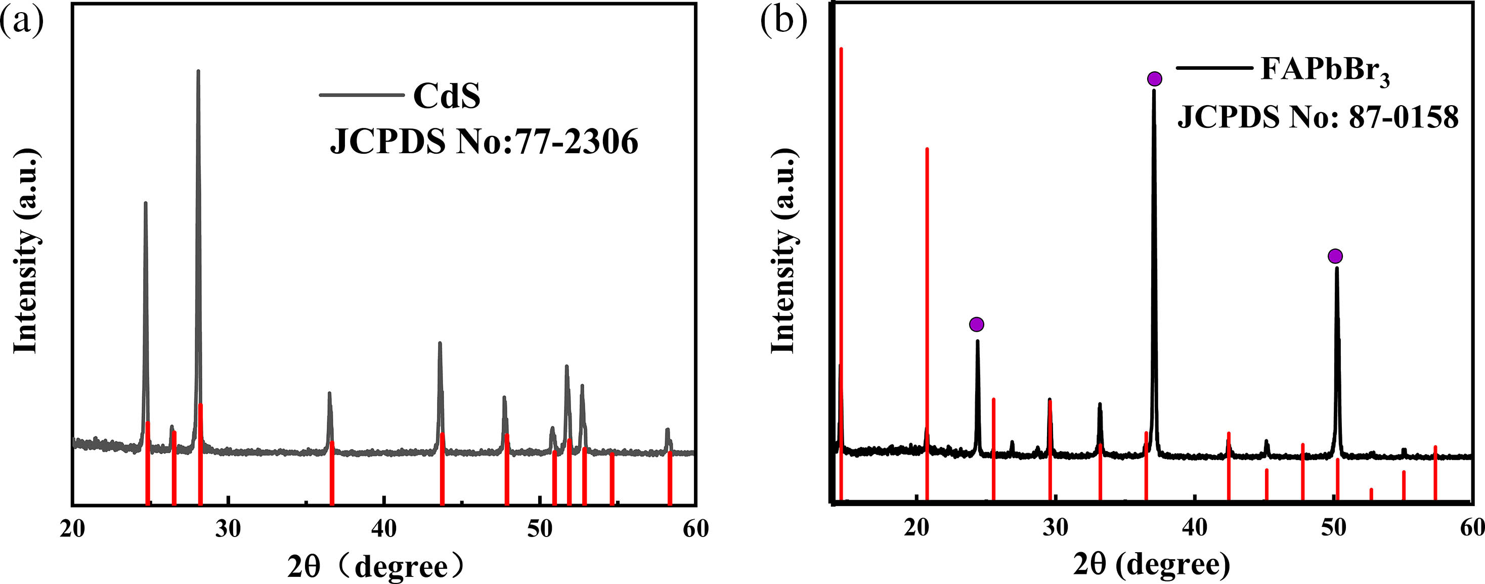 XRD patterns of the samples: (a) CdS NBs; (b) FAPbBr3 NSs.