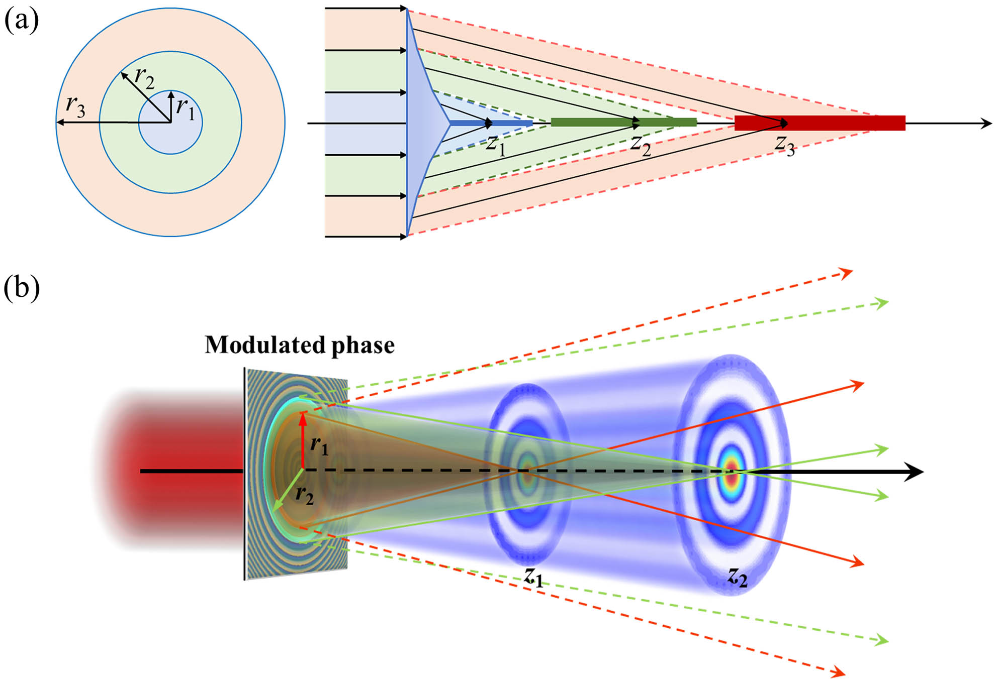 Schematic of (a) transverse-to-longitudinal mapping of Bessel beam and (b) generation of self-similar Bessel-like beam.