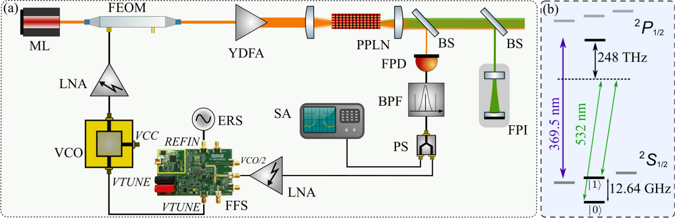 (a) Schematic of the experimental setup. Some concerned ports of the FFS chip and the VCO chip are marked by italics in the figure. (b) Energy level schematic of the 171Yb+ qubits. The energy levels associated with the stimulated Raman transition (SRT). Here, we utilize two 532 nm optical fields with a frequency difference of 12.64 GHz to implement the SRT. The transition wavelength for Doppler cooling is 369.5 nm. ML, monochromatic laser; FEOM, fiber electro-optic modulator; YDFA, ytterbium-doped fiber amplifier; BS, beam splitter; PPLN, periodically polarized lithium niobate; LNA, low-noise amplifier; FPD, fast photoelectric detector; VCO, voltage-controlled oscillator; ERS, external reference signal; PS, power splitter; SA, spectrum analyzer; FFS, fractional-N frequency synthesizer; FPI, Fabry–Pérot interferometer.