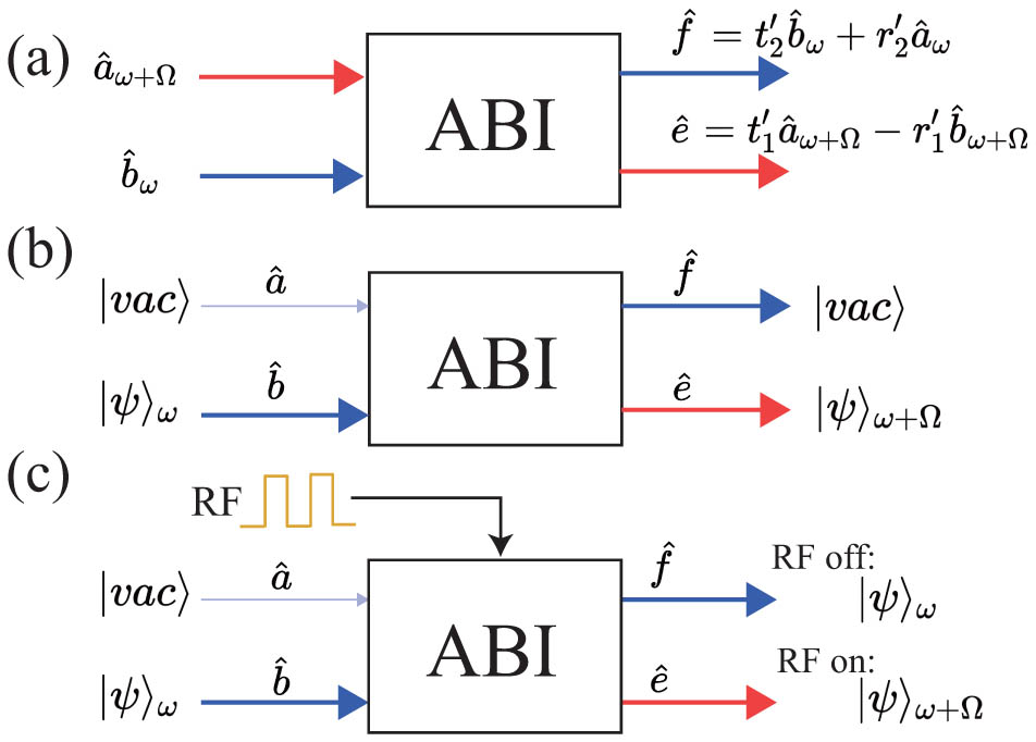 Three typical functions fulfilled by the ABI. (a) Bi-frequency beam splitter with variable splitting ratio; (b) frequency tuner of quantum state; (c) optical switch controlled by gating the RF driving signal to have the AOMs chopped.