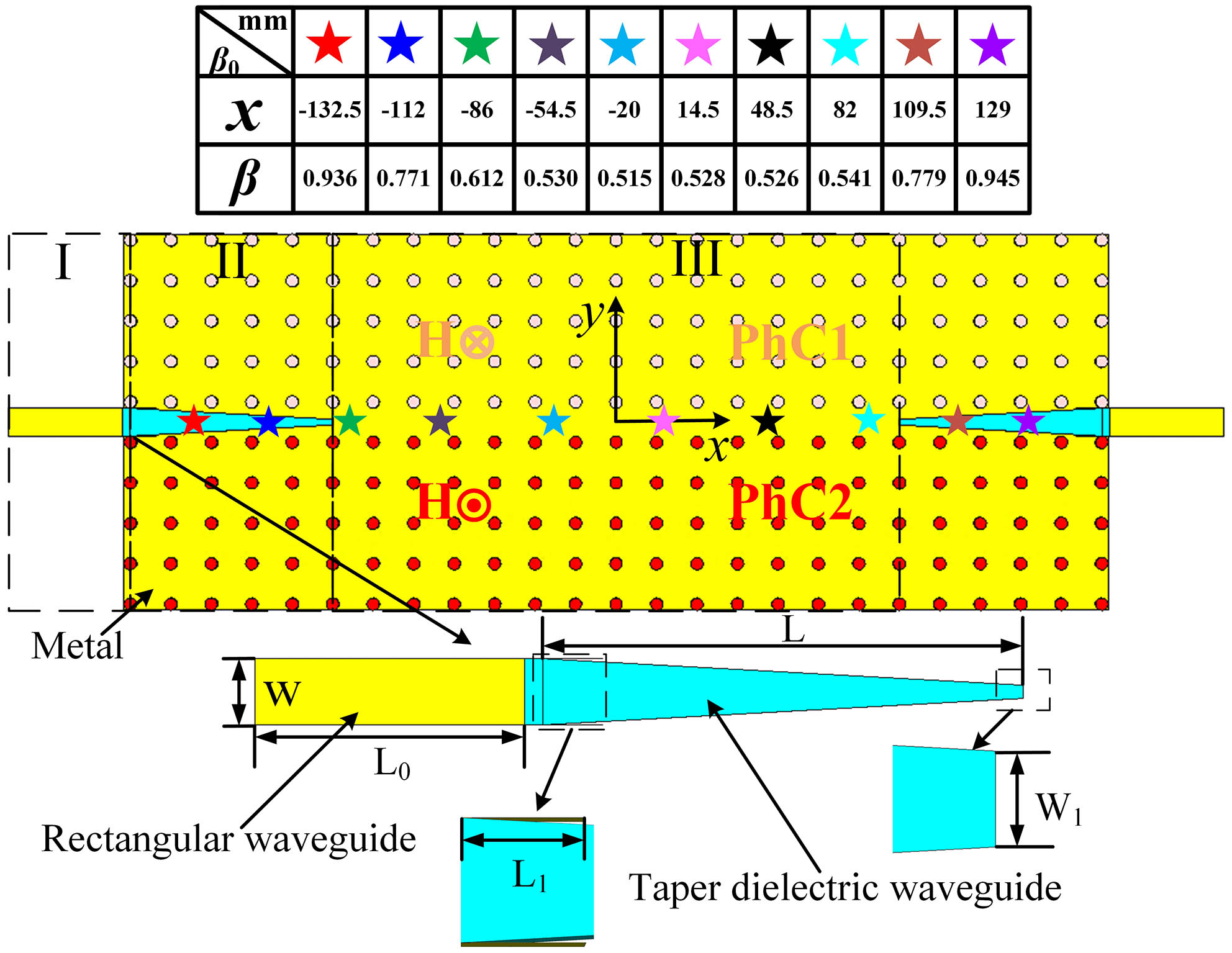 Configuration of the waveguide system composed of the classical waveguide, transition waveguide, and topological waveguide. Region I is a conventional rectangular waveguide. Region II is a taper dielectric waveguide with partial metal cover. Region III is a topological waveguide channel formed by the domain wall of PhC1 and PhC2. The pentagram with different colors represents the β points corresponding to different positions x.