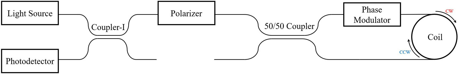 Configuration of interferometric optical gyroscopes.