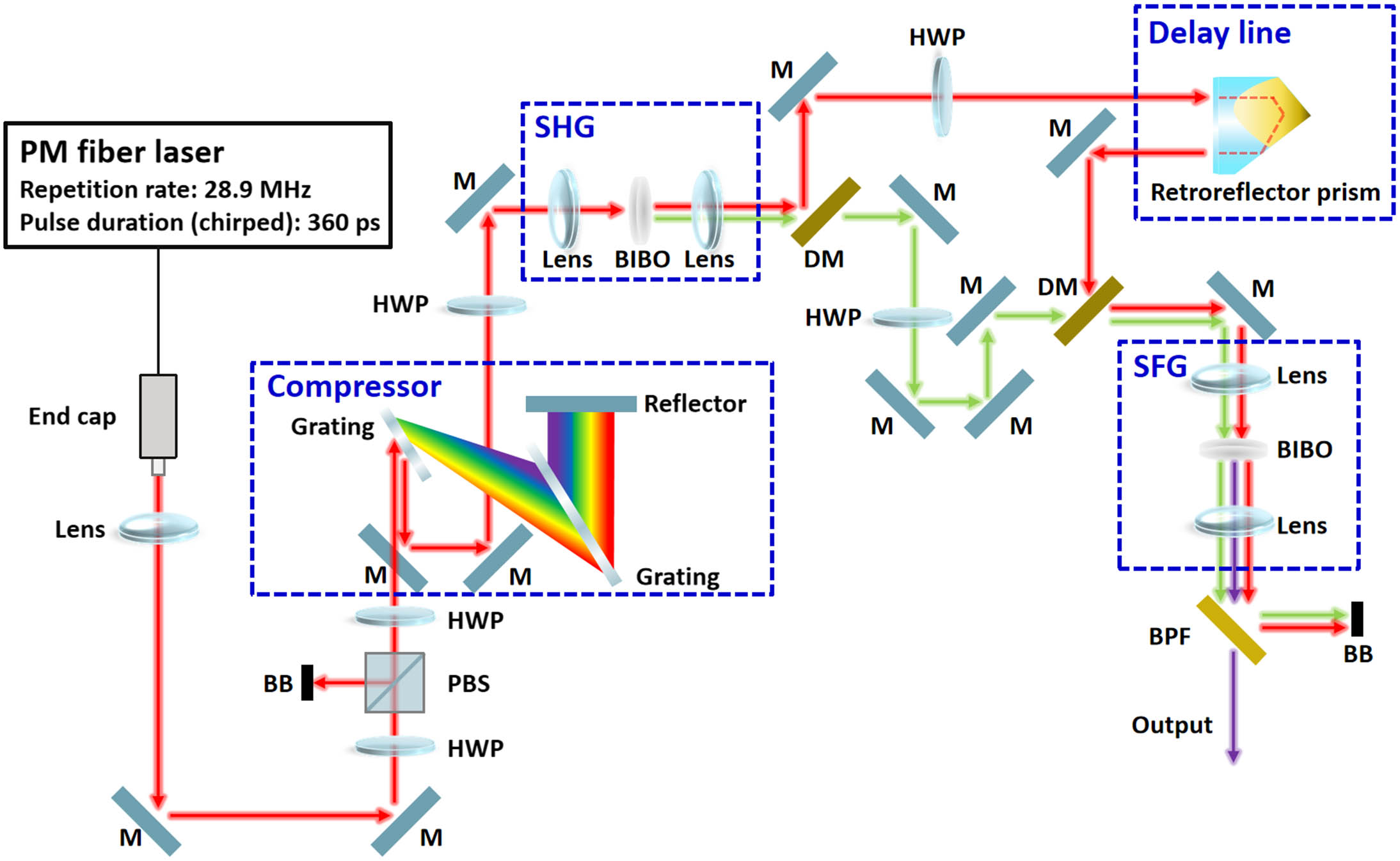 Schematic diagram of UV pulse generation. M, mirror; HWP, half-wave plate; PBS, polarization beam splitter; BB, beam barrier; DM, dichroic mirror; BPF, bandpass filter.
