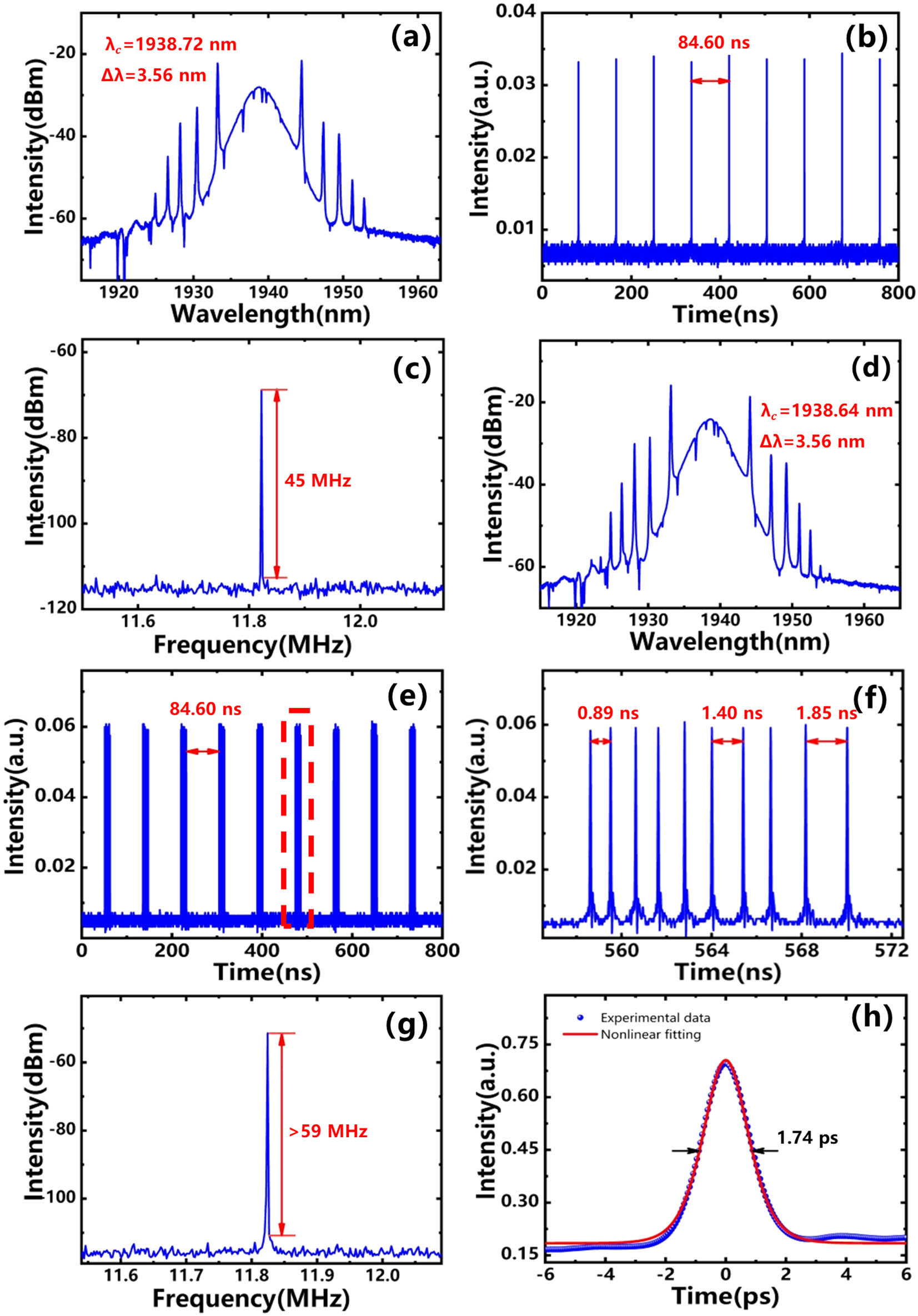 Mode-locking operation of single and multiple solitons at different pump powers. Single soliton at 665 mW: (a) optical spectrum, (b) temporal pulse train, and (c) RF spectrum. Multiple solitons at 925 mW: (d) optical spectrum, (e) temporal pulse trains, (f) close-up of the temporal pulse trains for multiple solitons in (e), (g) RF spectrum with a 1 MHz span, and (h) autocorrelation trace.