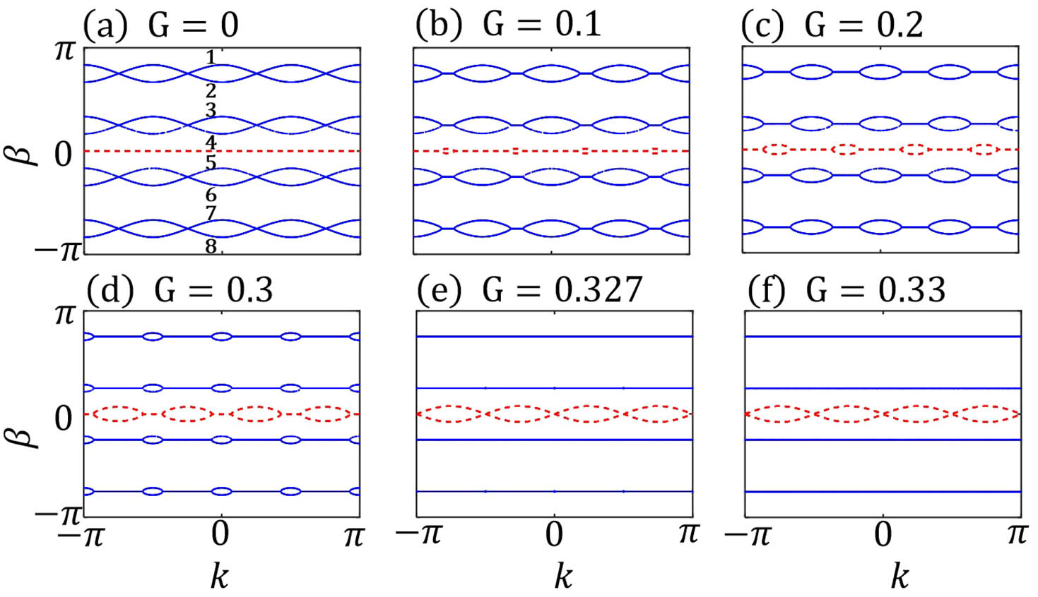 Band structures for G = 0, G = 0.1, G = 0.2, G = 0.3, G = 0.327, and G = 0.33, respectively. φ = π/2. The blue line represents the real part of the band, and the red line represents the imaginary part of the band.