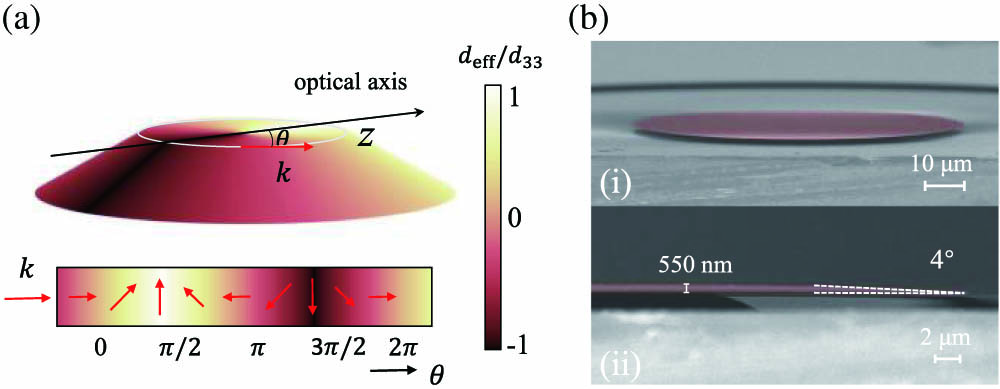 (a) Effective nonlinear coefficient d33 varies with the azimuthal angle θ in an x-cut TFLN microdisk; (b) false-colored SEM images of the TFLN microdisk viewed at different angles.