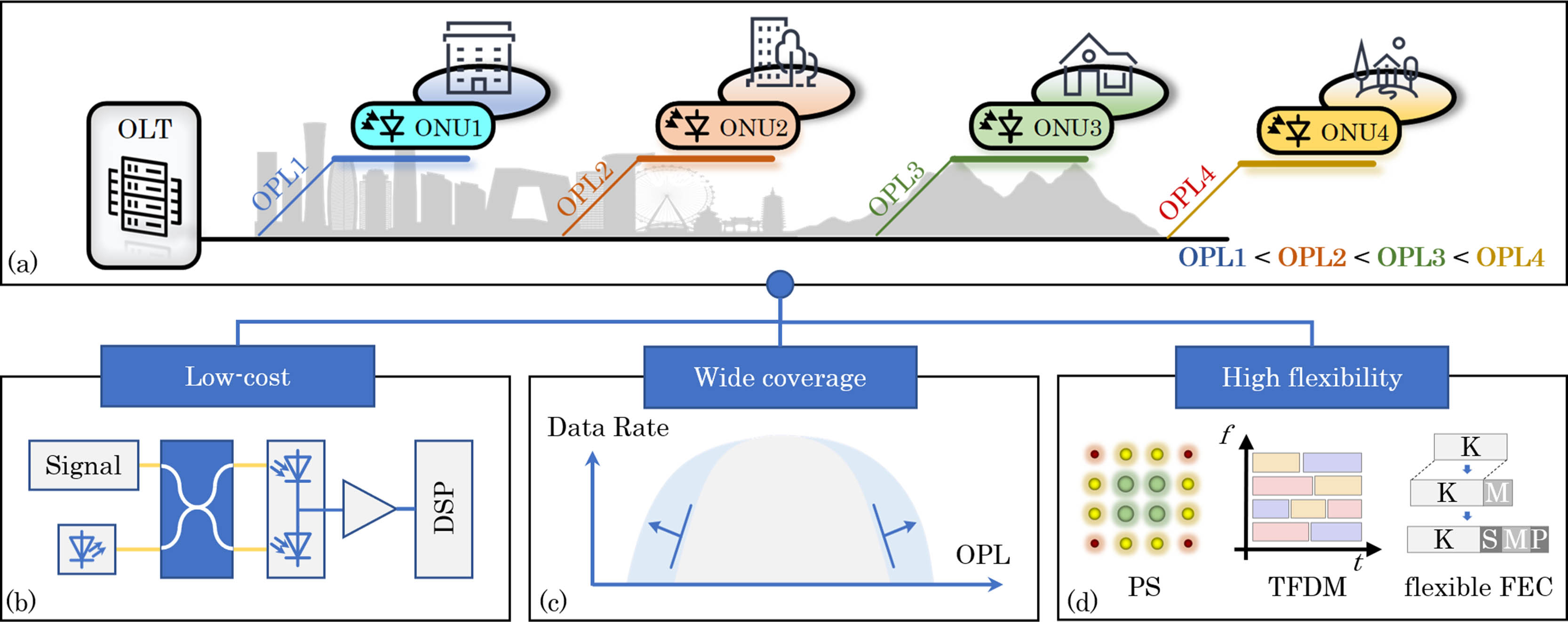 (a) Point-to-multipoint schematic of the CPON system; (b)–(d) present the three key advancements in next-generation CPON, low cost, wide coverage, and high flexibility.