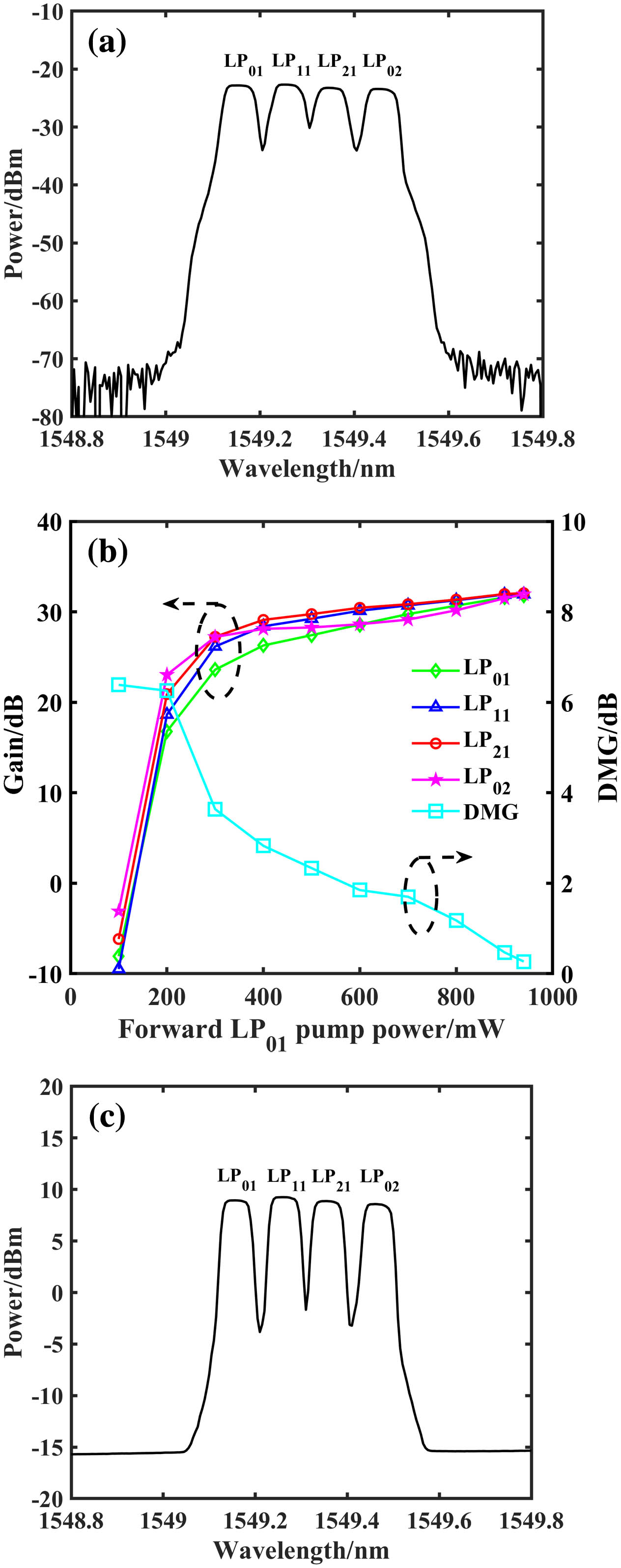 Experimental results for the IWDM-based FM-EDFA. (a) The input signal spectrum, (b) the variations of the modal gain and the DMG with the forward LP01-mode pump power, and (c) the output spectrum at the pump power of 940 mW.