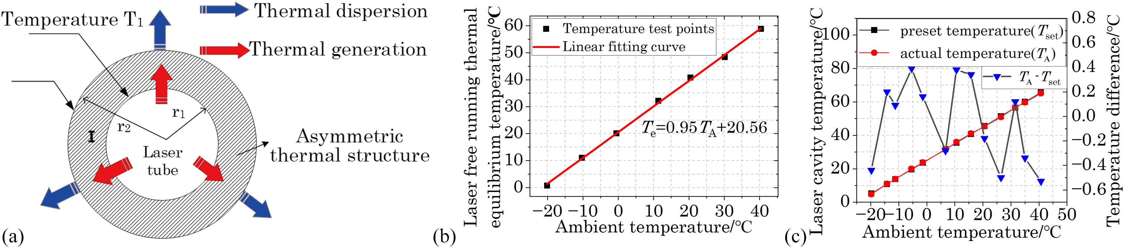 (a) Thermal equilibrium state; (b) thermal equilibrium temperature of the laser free-running experiment; (c) comparison of the preset temperature and actual temperature of the laser cavity.