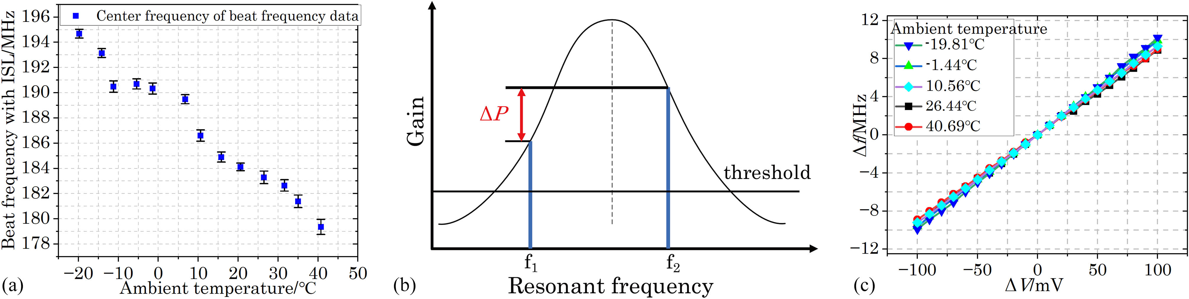 (a) Laser beat frequency at different temperatures; (b) nonequilibrium power-locking principle; (c) variation in laser frequency with error signal.