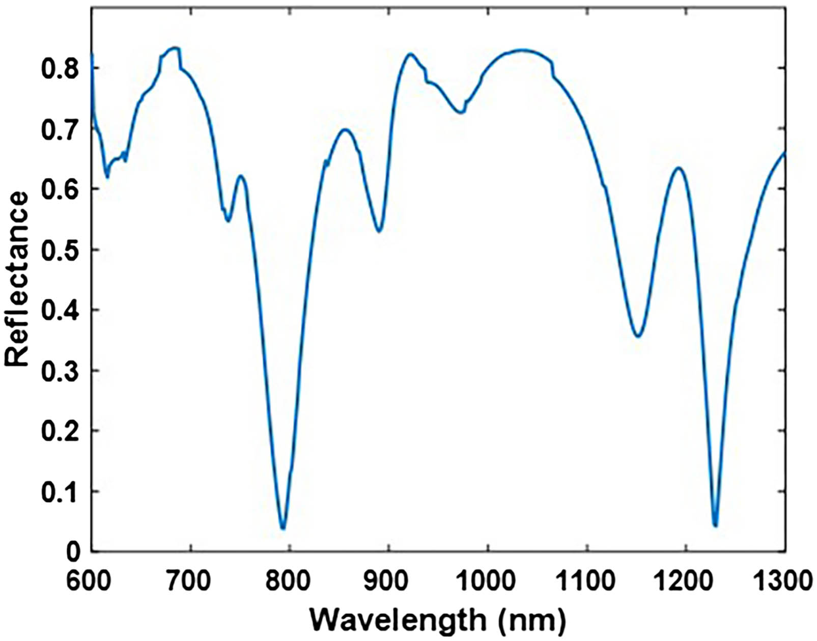 Reflectance spectrum of the MO metasurface with the TM-polarized incident light.