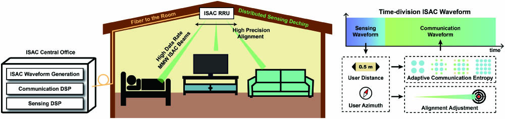 Illustration of fiber-to-the-room and ISAC RRU scene.