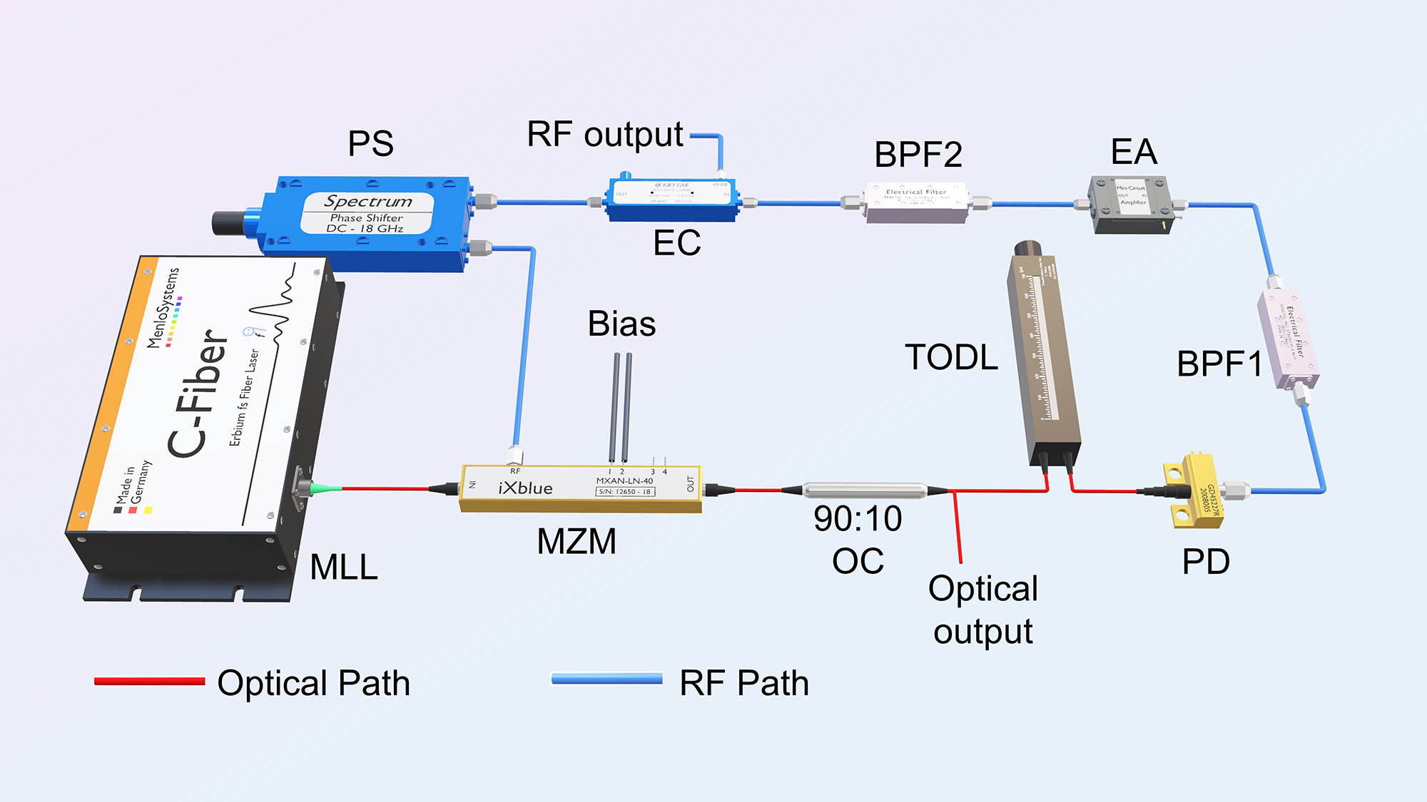 Schematic diagram of the proposed OPT frequency divider. MLL, mode-locked laser; MZM, Mach–Zehnder modulator; OC, optical coupler; TODL, tunable optical delay line; PD, photodetector; BPF, bandpass filter; EA, electrical amplifier; EC, electrical coupler; PS, phase shifter.