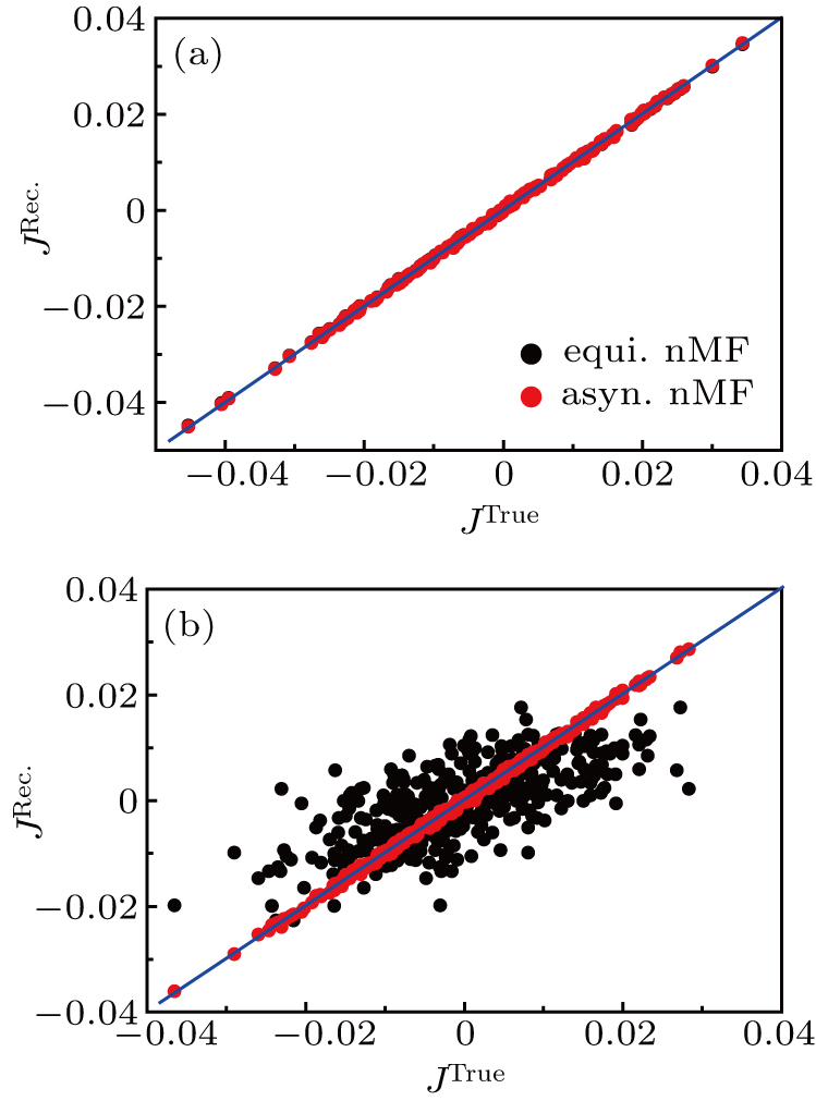 The scatter plots for the true tested couplings versus the reconstructed ones. (a) Reconstruction for the symmetric SK model with k = 0; (b) inference for the asymmetric SK model with k = 1. Red dots, inferred couplings with asynchronous nMF approximation; black dots, inferred ones with equilibrium nMF approximation. The recovered asynchronous Jij’s in (a) are symmetrized while no symmetrization for them in (b). The other parameters for both panels are g = 0.3, N = 20, θ = 0, L = 20 × 107.