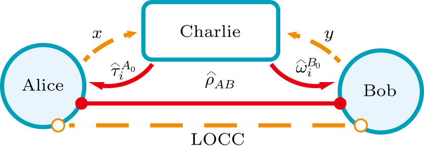 The scheme of extremal semiquantum nonlocal game. Players (Alice and Bob) share state ρ^AB, and then, they receive quantum questions τ^iA0, ω^iB0 from referee (Charlie). After performimg local POVM on their own part of shared state and the quantum question state, they return classical answers x and y to Charlie. LOCC is allowed in this game. If the shared state is entangled, then Alice and Bob can always win this game (achieve payoff value larger than 0) as long as they perform suitable measurements.