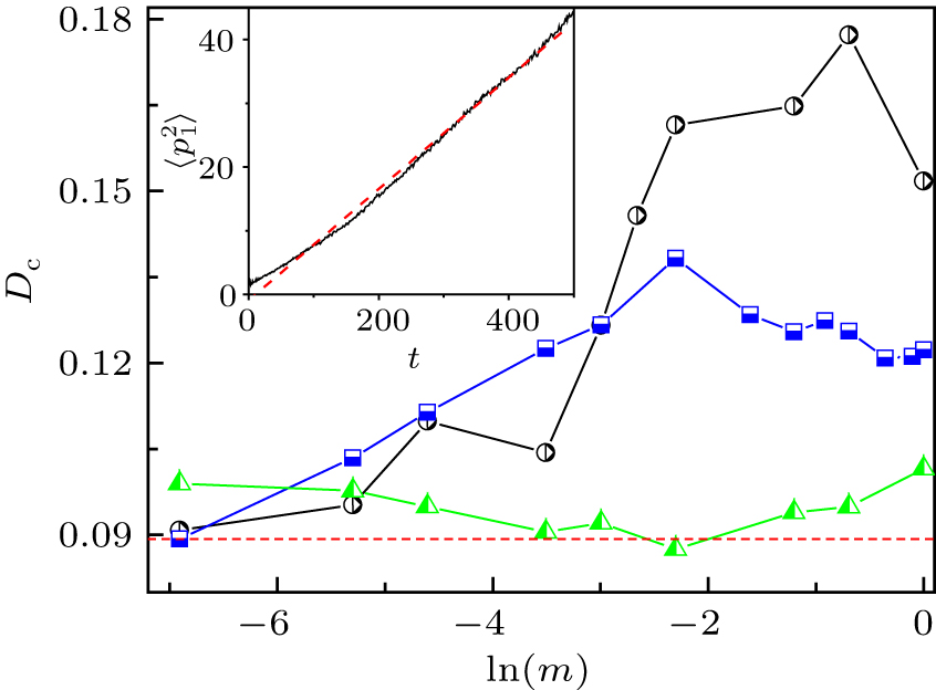 Classical diffusion coefficient Dc of particle 1 versus m for ε = 0.1 (triangles), 2 (squares), and 4 (circles). The dashed line (in red) denotes the classical diffusion coefficient of unperturbed case, i.e., ε = 0. Inset: mean square of classical momentum of particle 1 versus time for m = 0.001. Dashed line (in red) denotes the fitting function of the form 〈p12(t)〉=Dct with Dc = 0.087. The parameters are K1 = 1.8, K2 = 0, λ = 10, and L = π.