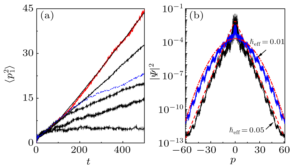 (a) Time dependence of the classical (red line) mean energy and quantum mean energy (black lines) of particle 1. From top to bottom, black solid lines correspond to ℏeff = 0.01, 0.02, 0.03, 0.04, and 0.05, respectively. The parameters are K1 = 1.8, K2 = 0, m = 0.001, ε = 2, λ = 10, and L = π. For comparison, the dashed line (in blue) denotes the quantum mean energy of the unperturbed case, i.e., ε = 0 with K = 1.8 and ℏeff = 0.01. (b) Momentum distribution at the time t = 500 with ℏeff = 0.01 (blue curve) and 0.05 (black curve). Dash-dotted line (in red) indicates the fitting function of the Gaussian form |ψ1(p)|2∝ e−p2/ζ. Dashed line (in red) denotes the exponential fitting |ψ1(p)|2∝ e−|p|/ξ.