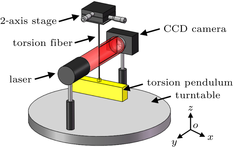 A schematic drawing of the setup. The laser with large beam incidents into the CCD camera. Both of them are fixed on the turntable and rotated with it. The top of the fiber is fixed to a two-axis stage which is used to adjust the position of the fiber.