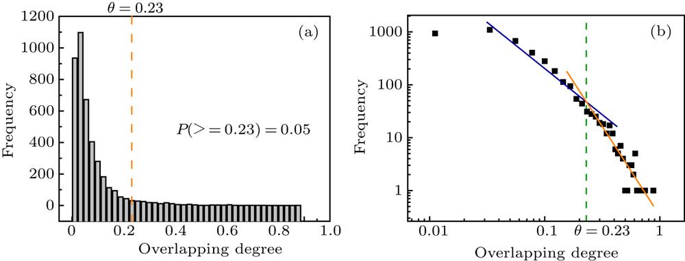 The statistical behaviors of the co-occurrences between the IMFs and residue. (a) The histogram of the co-occurrence distribution. (b) The log-log graph of the co-occurrence distribution. The vertical dotted line separates the co-occurrences into two sets, which obey power laws with significantly different scaling exponents.