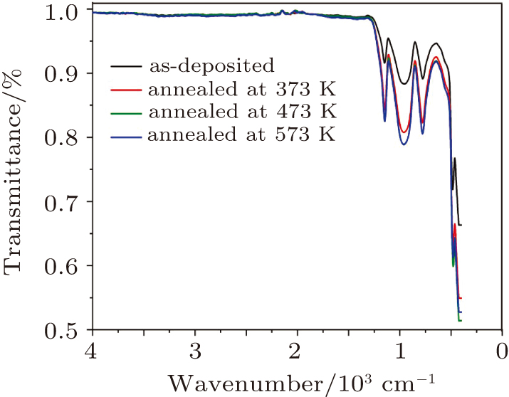 FTIR spectra of as-deposited and thermally annealed CdS/ZnO thin films.