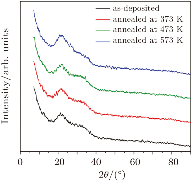 Observed XRD patterns of as-deposited and thermally annealed CdS/ZnO thin films.