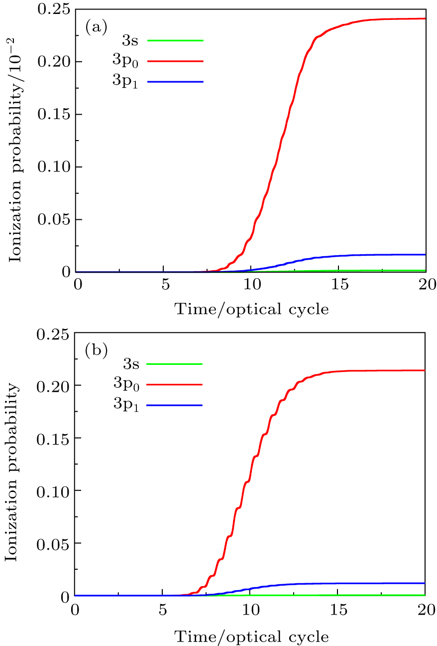 (a) Time-dependent ionization probability of 3s, 3p0, and 3p1 valence electrons of Ar atom in intense ultrashort laser fields with the laser peak intensity I = 8.0 × 1013 W/cm2. The laser wavelength is 800 nm, and the pulse length is 20 optical cycles with sin2 pulse shape. (b) Same as (a) for the laser peak intensity I = 3.0×1014 W/cm2.