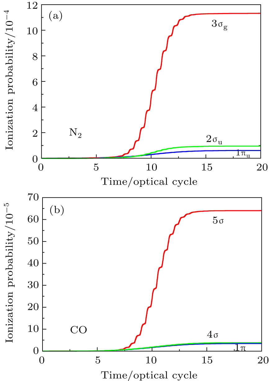 Time-dependent ionization probability of the different molecular orbitals electrons of N2 and CO in 800 nm, sin2 laser pulse with 20 optical cycles in pulse duration. (a) N2 molecule, for the peak intensity of laser field I = 8×1013 W/cm2. (b) CO molecule, for the laser peak intensity I = 5.0×1013 W/cm2.
