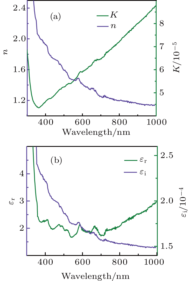 (a) Refractive index and extinction coefficient versus wavelength, and (b) dielectric constant and dielectric loss factor versus wavelength of Mg4Ta2O9.