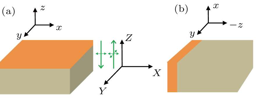 Schematic drafts for (a) normal and (b) cross-sectional scattering configurations. The polarization direction of incident laser is along the X axis, while the polarization direction of scattered is along the X and Y axes for parallel (VV) and crossed (VH) scattering geometries, respectively.