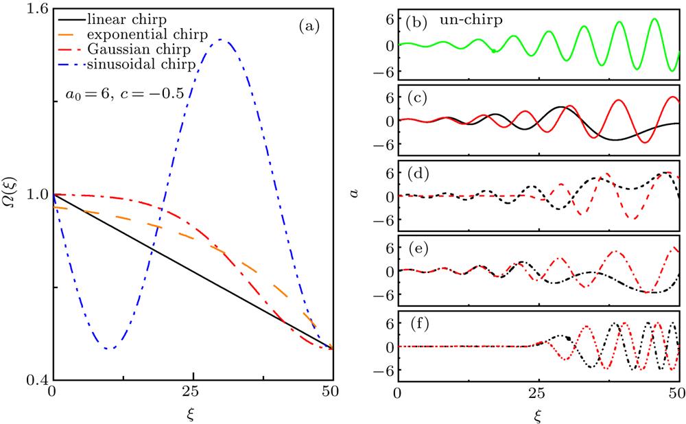 Variation of laser frequency (a) and ramp-up of the laser amplitude against ξ for un-chirped case (b) and four chirped functions (c)–(f). In (c)–(f), the red curve is with c = –0.2, the black curve is with c = –0.5. The curve for each chirped function is shown in the figure.