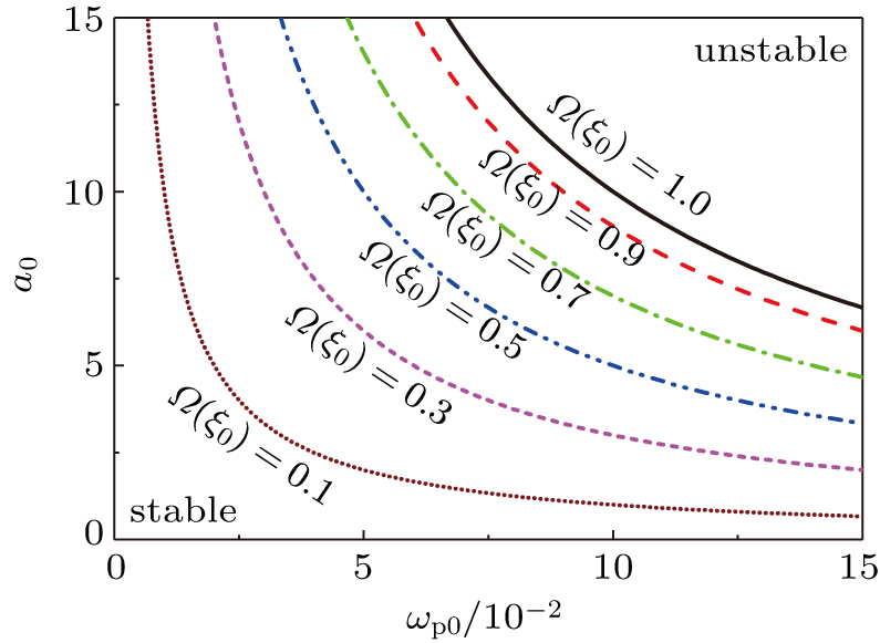 The stability phase diagram of electron oscillation in (a0, ωp0) plane for different laser frequencies Ω(ξ0).