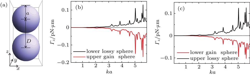 (a) A double-layer cluster made of a gain (ngain = 2 – 0.005i) and a lossy (nlossy = 2+0.005i) spheres with the separation between spheres D = 2a+0.002 μm. Optical torques for the upper gain (lossy) sphere and the lower lossy (gain) sphere are shown in panels (b) [(c)], respectively.