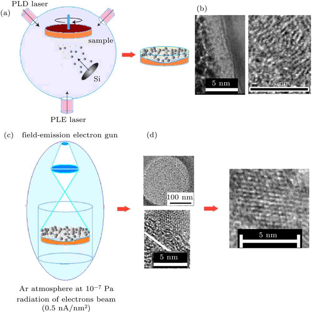 (a) Fabrication process of amorphous silicon nanofilm by using PLD method, (b) TEM images with nanofilm structure of amorphous silicon, (c) preparing process of silicene crystal by using coherent electron beam to irradiate amorphous silicon nanofilm, and (d) TEM image of spot shape occurring with coherent electron beam irradiating surface (left), and TEM image of the silicene crystal (right).