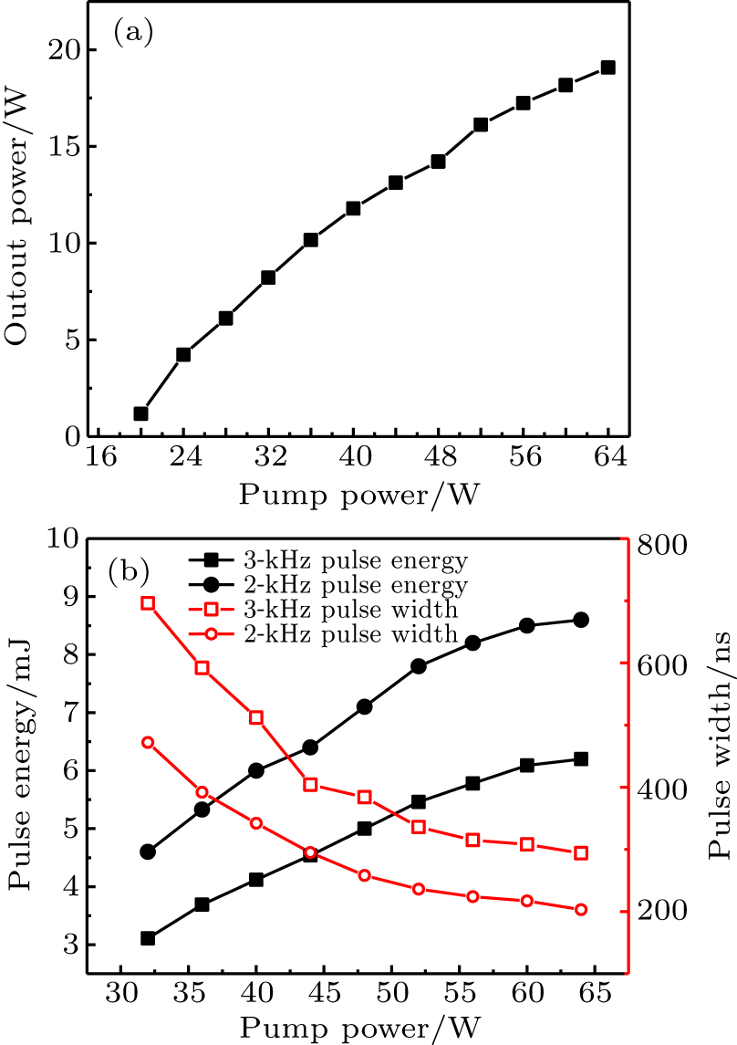 (a) Output power in the CW mode. (b) Pulse energy and pulse width at the PRF of 2 kHz and 3 kHz in the Q-switch operation.