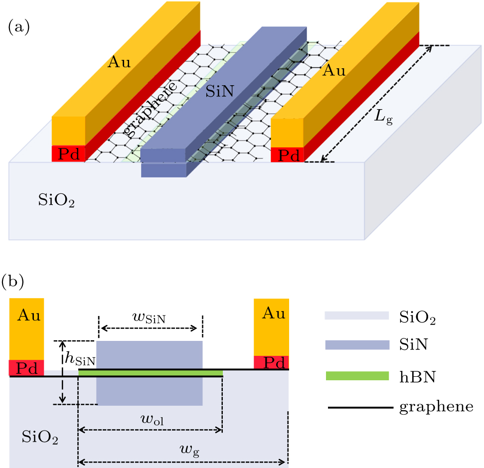 (a) Three-dimensional (3D) and (b) cross-sectional view of the graphene-based Si3N4 waveguide electro–optic modulator.