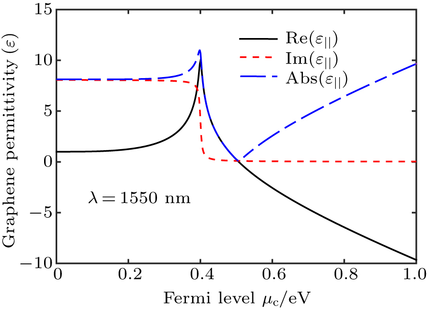 In-plane permittivity changes with Fermi level μc of graphene at 1550 nm.