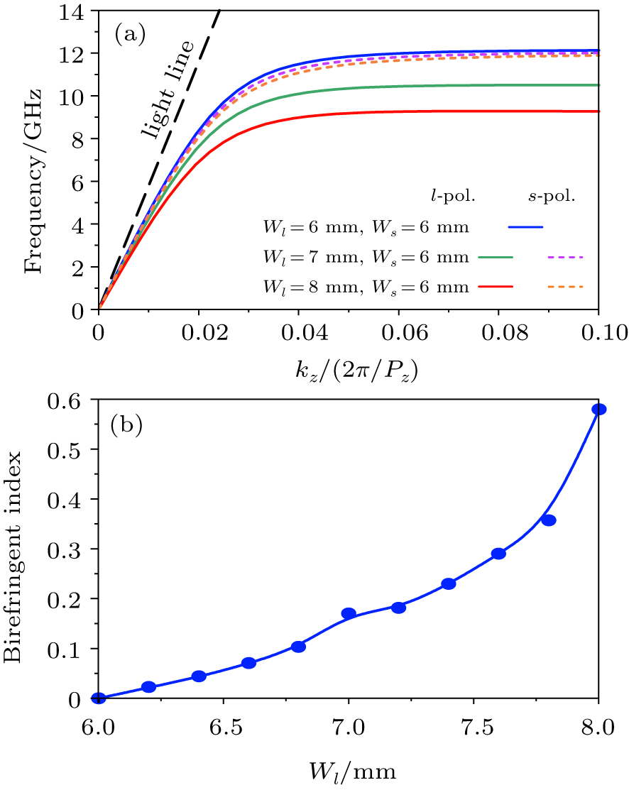 (a) The dispersion relations of l- and s-polarized fundamental SW modes for RHMM with different Wl. (b) The birefringent index between l- and s-polarized fundamental SW modes as a function of Wl at 8.6 GHz. RHMM meta-atom is made up of multilayered copper (conductivity of 5.8× 107 Ω−1 ⋅ m−1 and thickness of tm = 0.068 mm) and FR4 (relative permittivity of 4.3+0.025j and thickness of td = 0.45 mm).