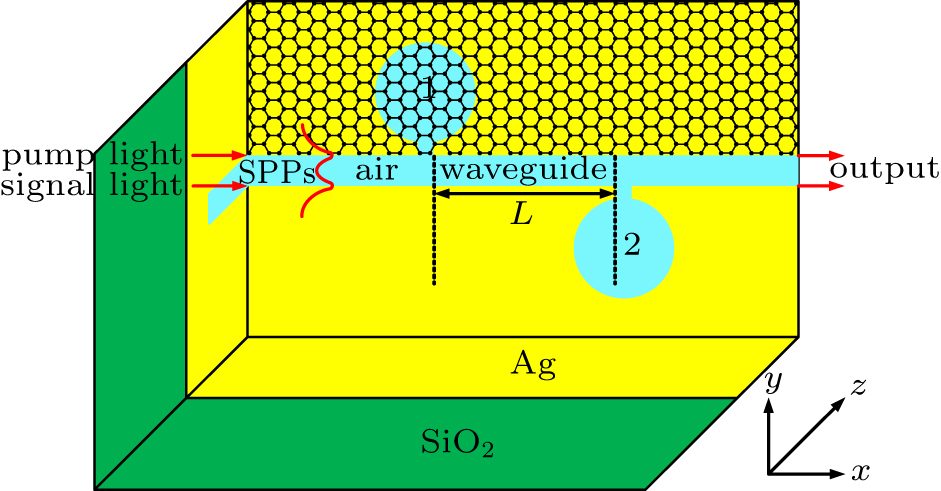 Diagram of two disk cavities with apertures linked to a plasmonic waveguide system with frequency mistuning between the two disk cavities. Disk cavity 1 is overlaid by the optical Kerr nonlinear material single-layer graphene.