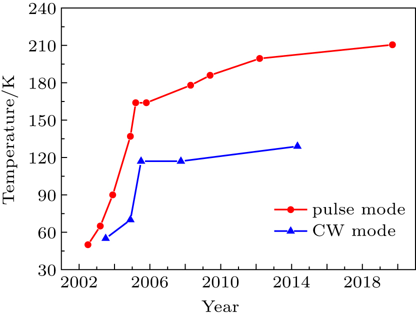 Progress of the maximum operation temperature in pulse mode (red) and CW mode (blue).