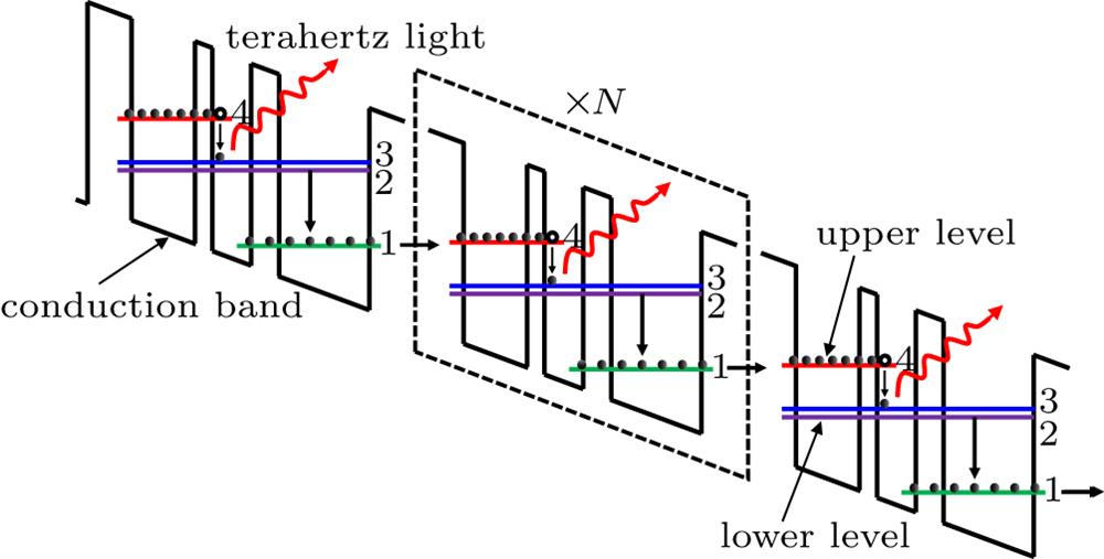 Schematic diagram of working principle of terahertz QCL.