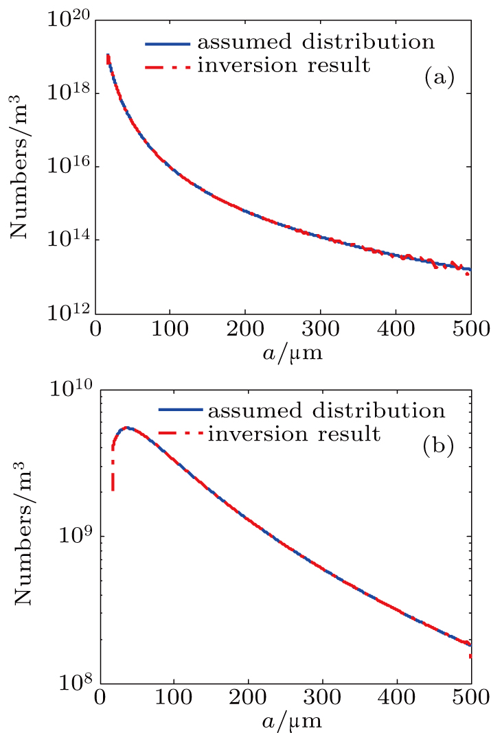 Inversion results of nonlinear coefficient method.