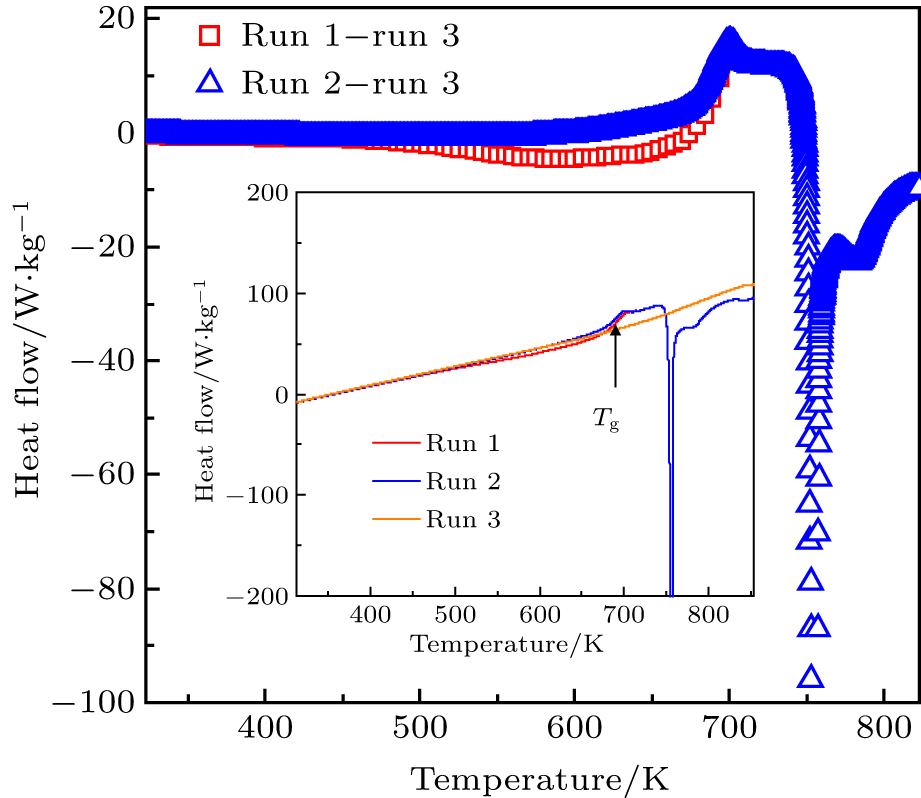 The heat flows for the initial and relaxed samples after the subtraction of the heat flow for the fully crystallized state (labelled (difference between runs 1 and 3) and (difference between runs 2 and 3), respectively). The inset shows DSC curves of the Zr48(Cu5/6Ag1/6)44Al8 bulk metallic glass in the initial state (run 1), relaxed state obtained by preheating up to 715 K (run 2) and after the full crystallization (run 3).